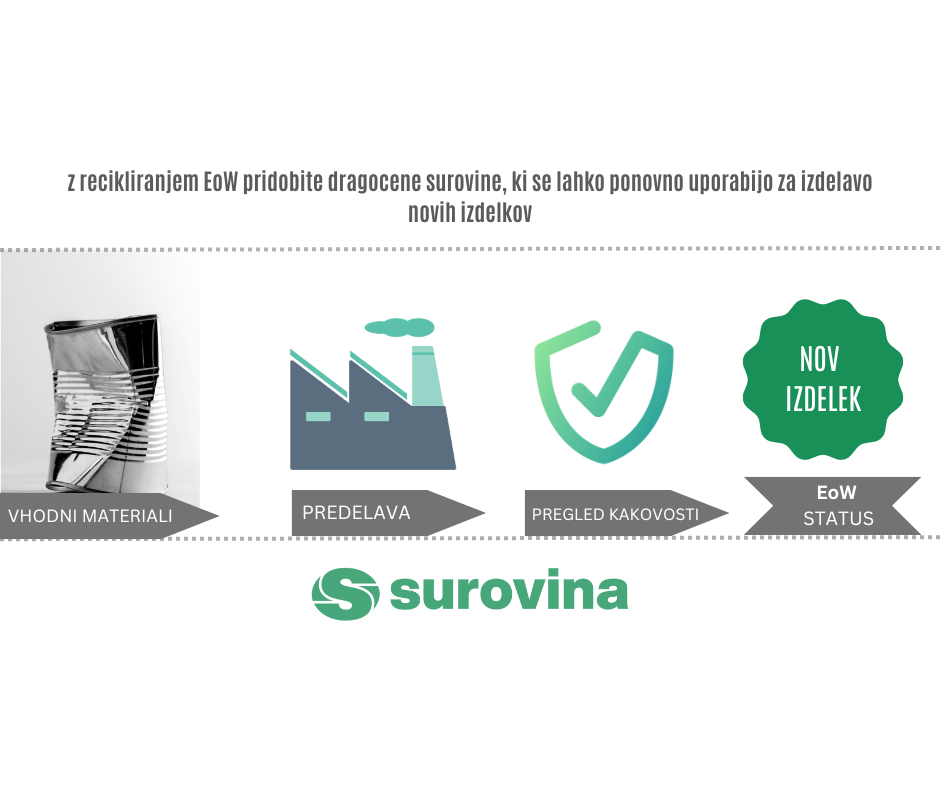 Manj odpadkov in bolj trajnostno prihodnost za vaše podjetje z EoW – End of Waste - slika 1
