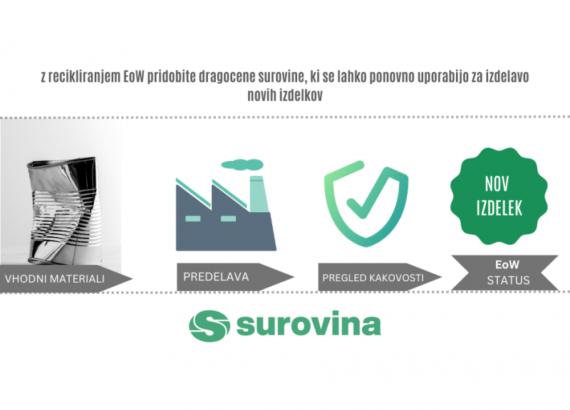Manj odpadkov in bolj trajnostno prihodnost za vaše podjetje z EoW – End of Waste